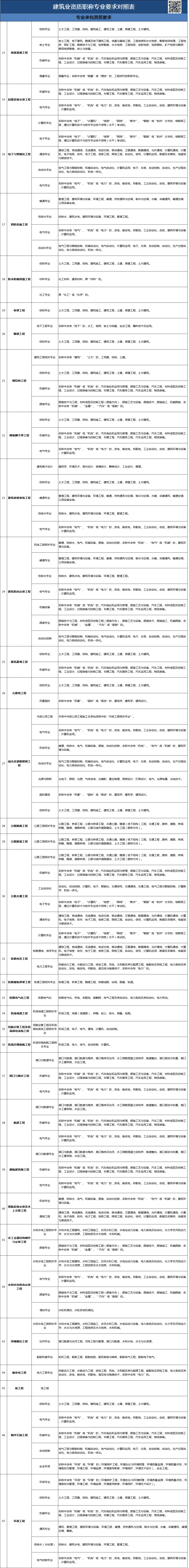 专包资质 职称对照表.png